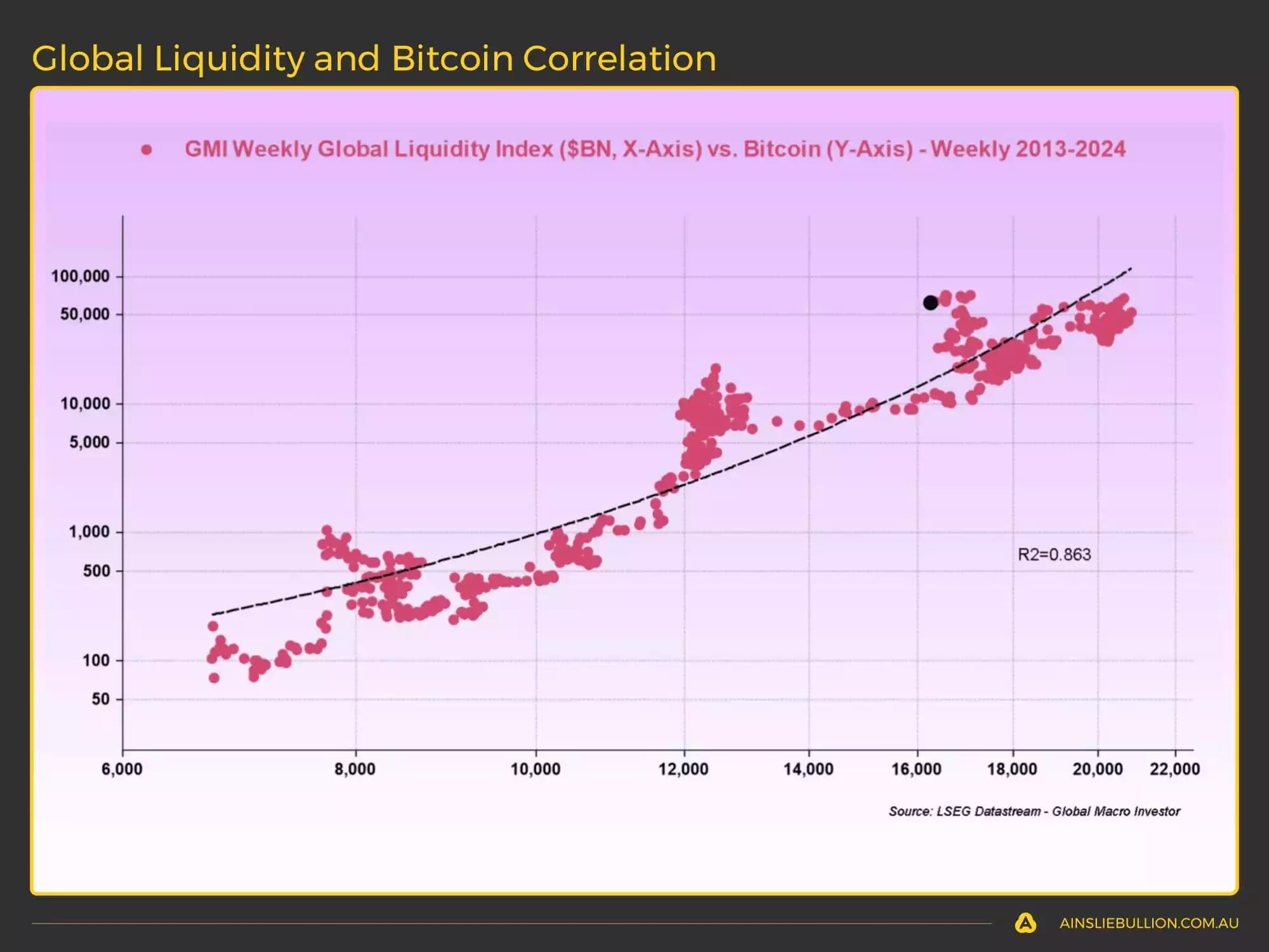 Global Liquidity and Bitcoin Correlation - October 2024